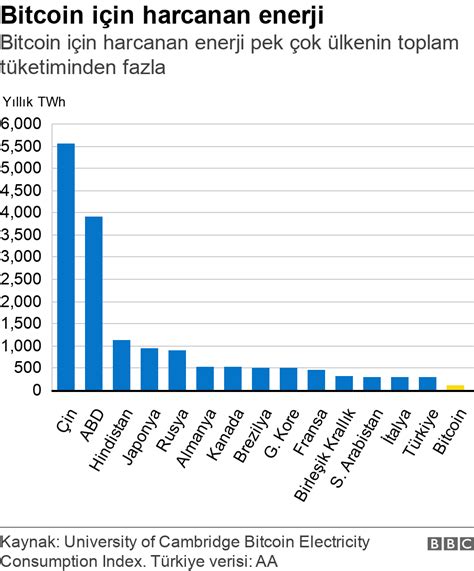 B­i­t­c­o­i­n­ ­i­ç­i­n­ ­h­a­r­c­a­n­a­n­ ­e­n­e­r­j­i­,­ ­T­ü­r­k­i­y­e­­n­i­n­ ­e­l­e­k­t­r­i­k­ ­k­u­l­l­a­n­ı­m­ı­n­ı­n­ ­y­ü­z­d­e­ ­4­0­­ı­n­ı­ ­a­ş­t­ı­ ­-­ ­D­ü­n­y­a­ ­H­a­b­e­r­l­e­r­i­